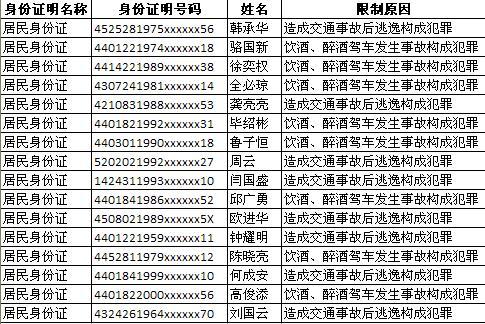 广州交警曝光2019年第二批终生禁驾人员名单