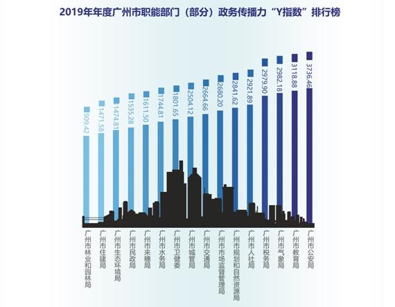 （广州公安）2019年年度广州市职能部门（部分）政务传播力“Y指数”排行榜.jpg