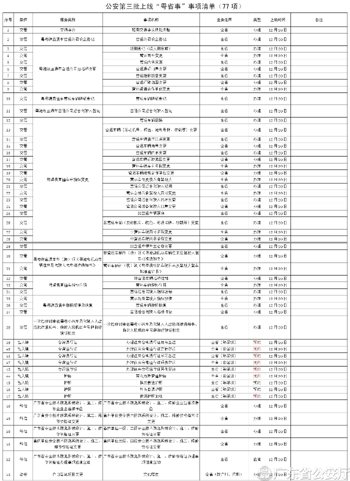 【图表解读】公安第三批上线“粤省事”事项清单（77项）.png